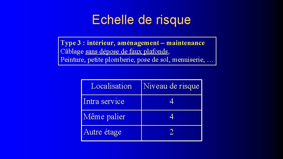 Echelle de risque Type 3 : intérieur, aménagement – maintenance Câblage sans dépose de