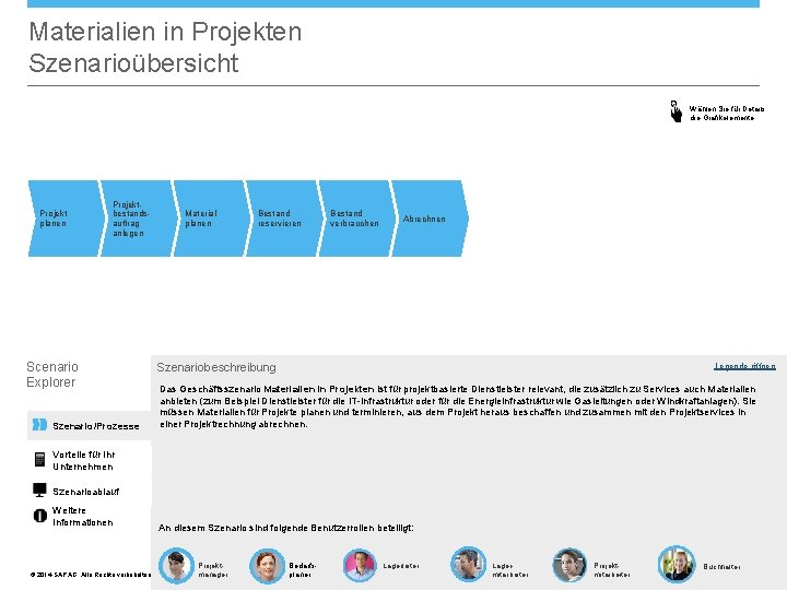 Materialien in Projekten Szenarioübersicht Wählen Sie für Details die Grafikelemente. Projekt planen Projektbestandsauftrag anlegen