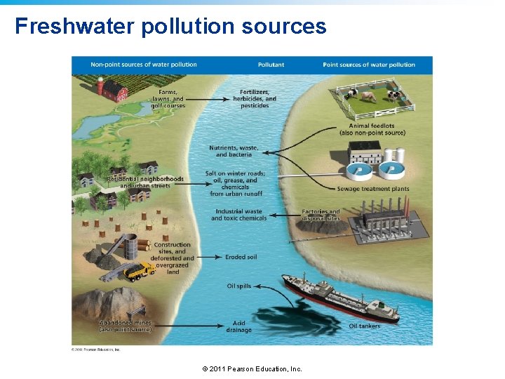 Freshwater pollution sources © 2011 Pearson Education, Inc. 