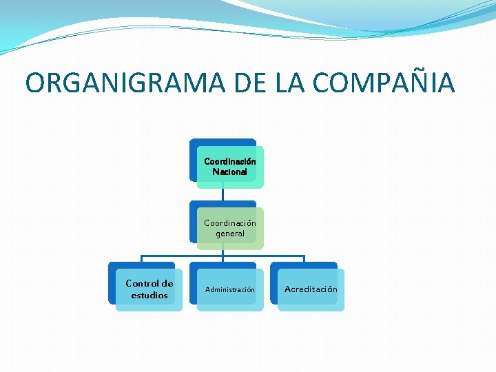 ORGANIGRAMA DE LA COMPAÑIA Coordinación Nacional Coordinación general Control de estudios Administración Acreditación 