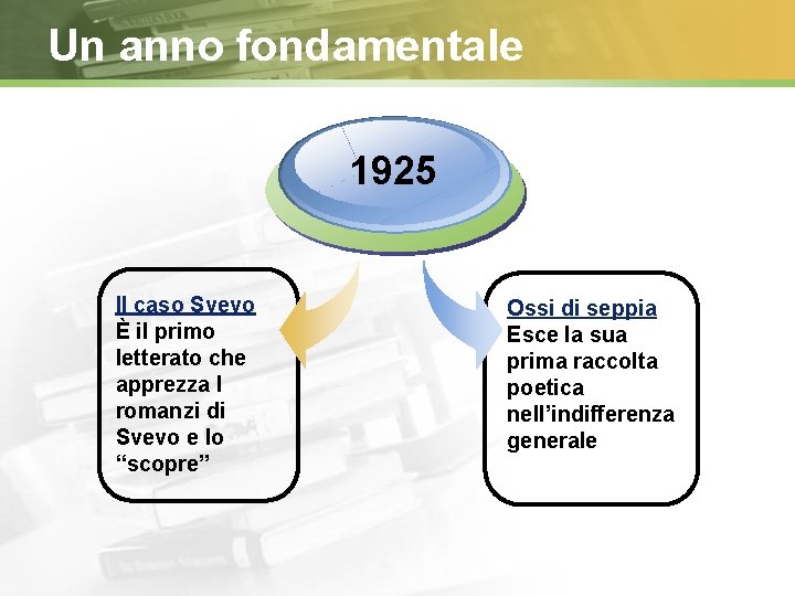 Un anno fondamentale 1925 Il caso Svevo È il primo letterato che apprezza I