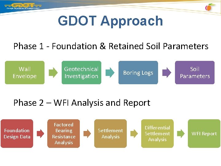 GDOT Approach Phase 1 - Foundation & Retained Soil Parameters Wall Envelope Geotechnical Investigation