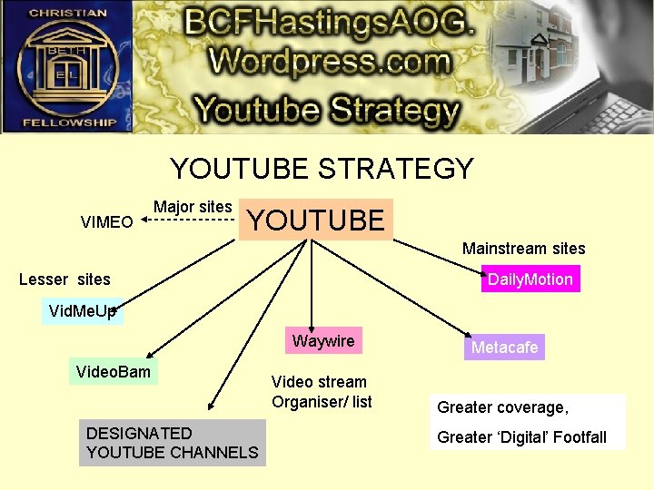 YOUTUBE STRATEGY VIMEO Major sites YOUTUBE Mainstream sites Lesser sites Daily. Motion Vid. Me.
