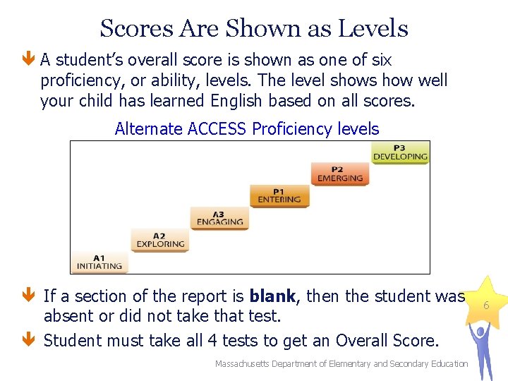 Scores Are Shown as Levels A student’s overall score is shown as one of