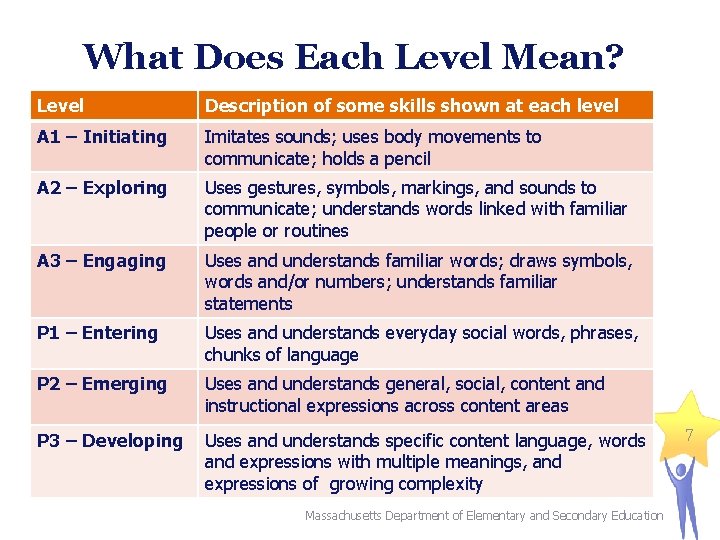 What Does Each Level Mean? Level Description of some skills shown at each level