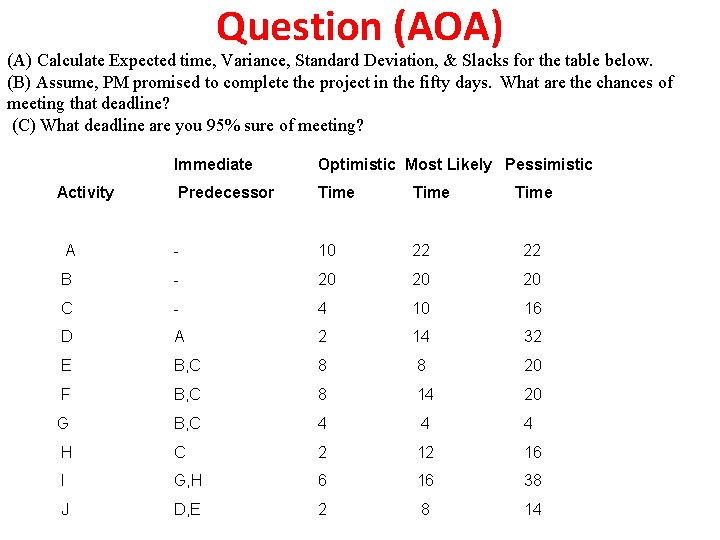 Question (AOA) (A) Calculate Expected time, Variance, Standard Deviation, & Slacks for the table