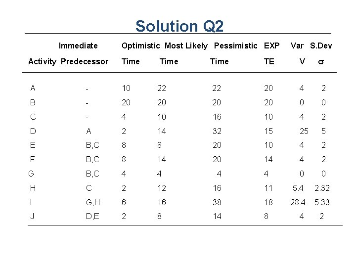 Solution Q 2 Immediate Optimistic Most Likely Pessimistic EXP Activity Predecessor Time A -