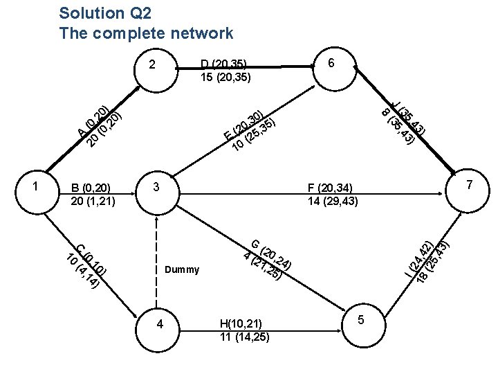 Solution Q 2 The complete network 2 D (20, 35) 15 (20, 35) 0)