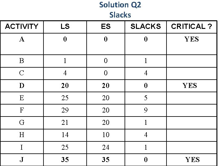 Solution Q 2 Slacks ACTIVITY LS ES SLACKS CRITICAL ? A 0 0 0