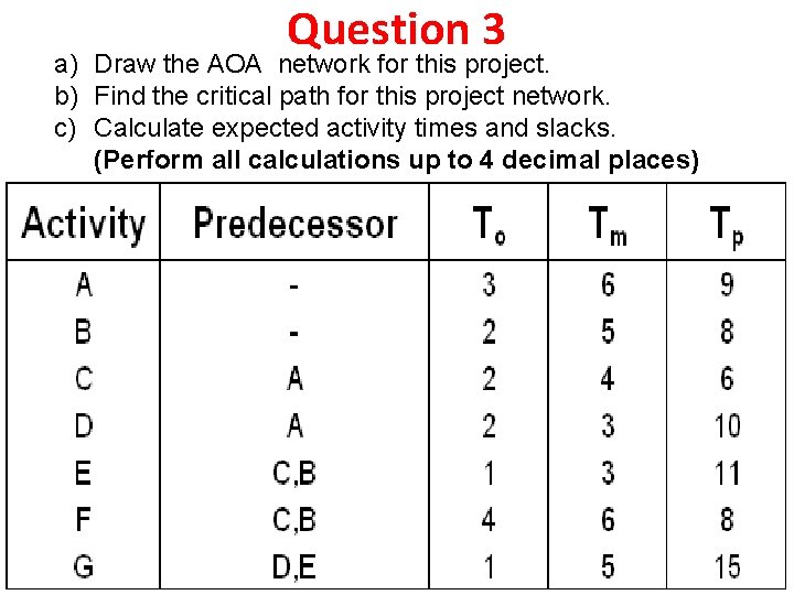 Question 3 a) Draw the AOA network for this project. b) Find the critical