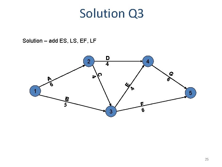 Solution Q 3 Solution – add ES, LS, EF, LF 2 4 G 6