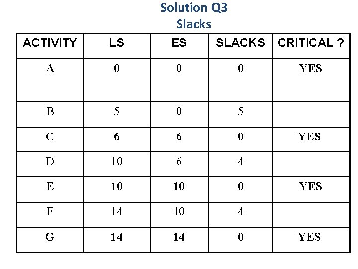 Solution Q 3 Slacks ACTIVITY LS ES SLACKS CRITICAL ? A 0 0 0