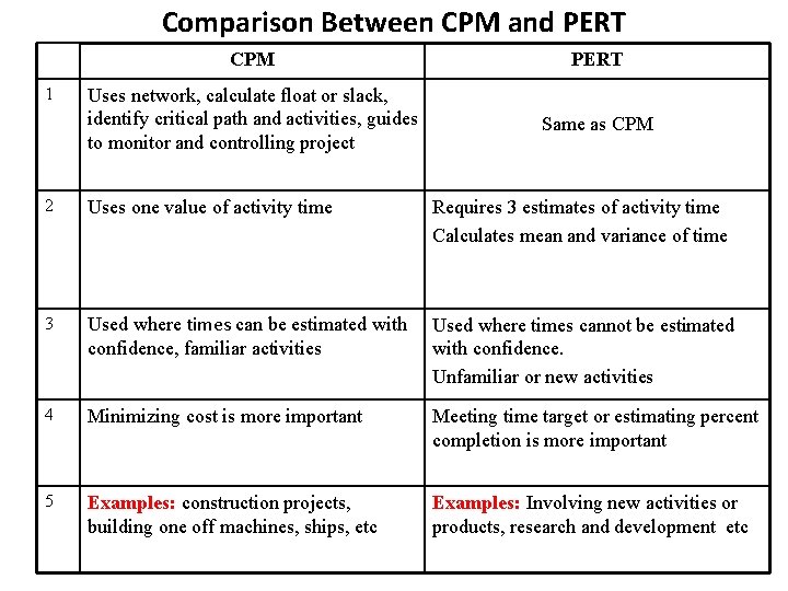 Comparison Between CPM and PERT 1 CPM PERT Uses network, calculate float or slack,