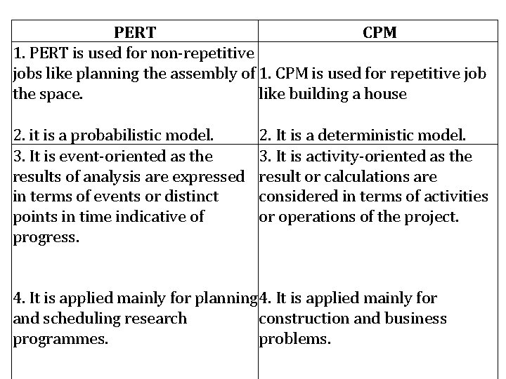 PERT CPM 1. PERT is used for non-repetitive jobs like planning the assembly of