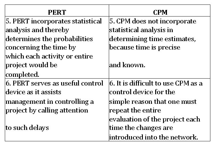 PERT 5. PERT incorporates statistical analysis and thereby determines the probabilities concerning the time