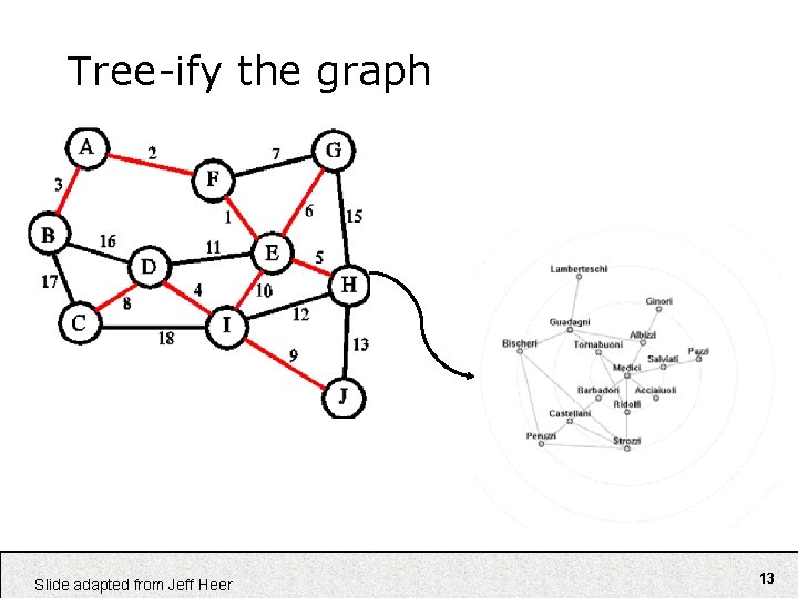 Tree-ify the graph Slide adapted from Jeff Heer 13 