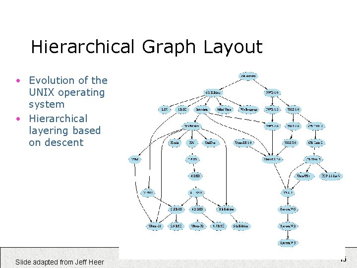 Hierarchical Graph Layout • Evolution of the UNIX operating system • Hierarchical layering based