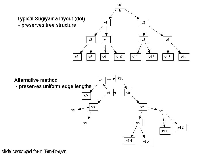 Typical Sugiyama layout (dot) - preserves tree structure Alternative method - preserves uniform edge