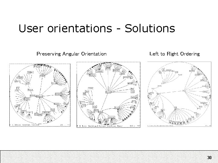 User orientations - Solutions Preserving Angular Orientation Left to Right Ordering 30 