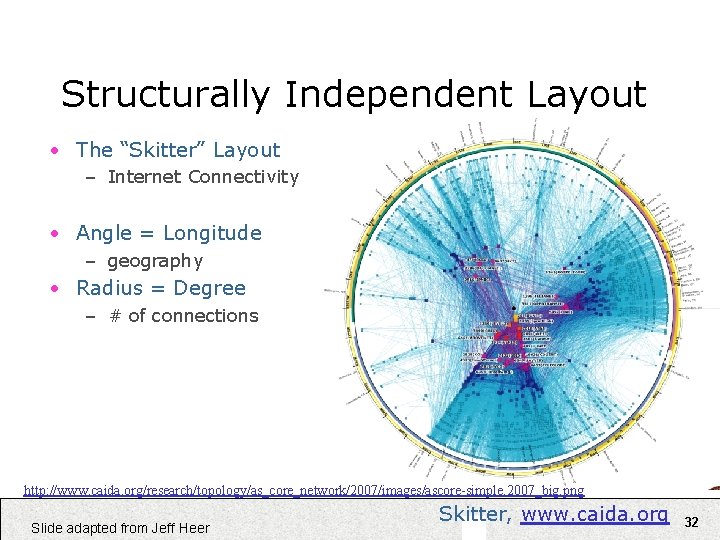 Structurally Independent Layout • The “Skitter” Layout – Internet Connectivity • Angle = Longitude