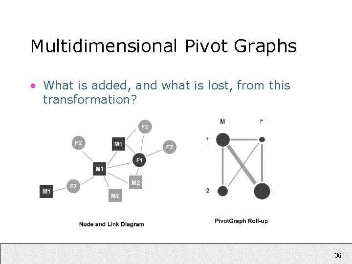 Multidimensional Pivot Graphs • What is added, and what is lost, from this transformation?