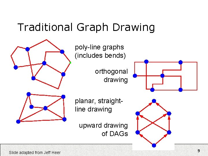 Traditional Graph Drawing poly-line graphs (includes bends) orthogonal drawing planar, straightline drawing upward drawing