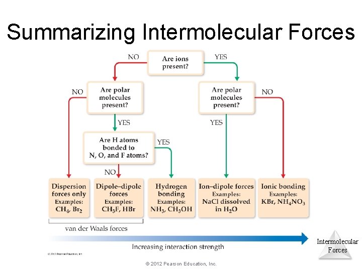 Summarizing Intermolecular Forces © 2012 Pearson Education, Inc. Summarizing Intermolecular Forces © 2012 Pearson Education, Inc.