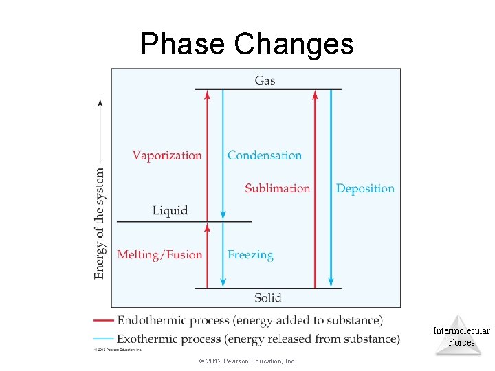 Phase Changes Intermolecular Forces © 2012 Pearson Education, Inc. Phase Changes Intermolecular Forces © 2012 Pearson Education, Inc.