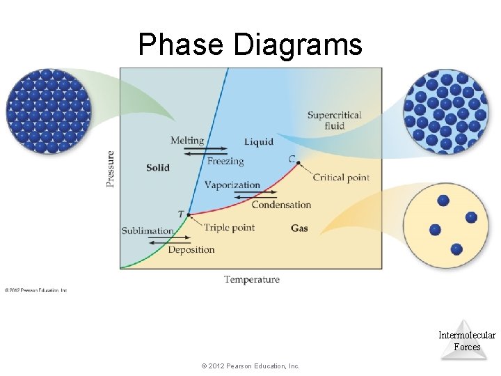 Phase Diagrams Intermolecular Forces © 2012 Pearson Education, Inc. Phase Diagrams Intermolecular Forces © 2012 Pearson Education, Inc.