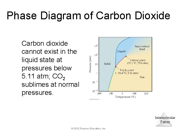 Phase Diagram of Carbon Dioxide Carbon dioxide cannot exist in the liquid state at Phase Diagram of Carbon Dioxide Carbon dioxide cannot exist in the liquid state at