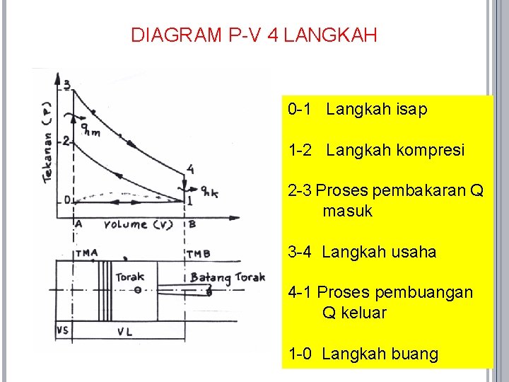 DIAGRAM P-V 4 LANGKAH 0 -1 Langkah isap 1 -2 Langkah kompresi 2 -3