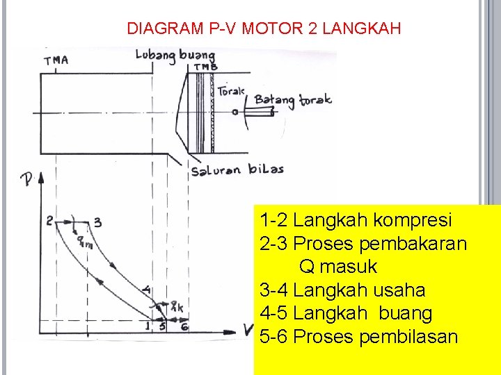 DIAGRAM P-V MOTOR 2 LANGKAH 1 -2 Langkah kompresi 2 -3 Proses pembakaran Q