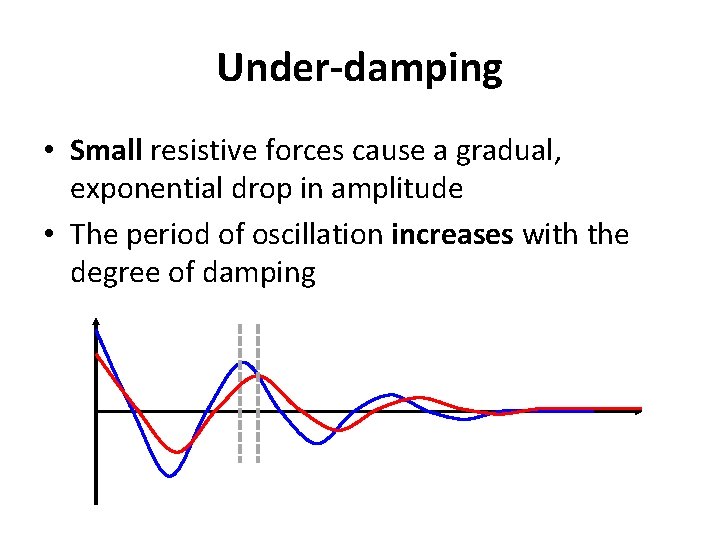 Under-damping • Small resistive forces cause a gradual, exponential drop in amplitude • The