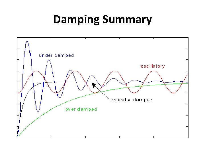 Damping Summary 