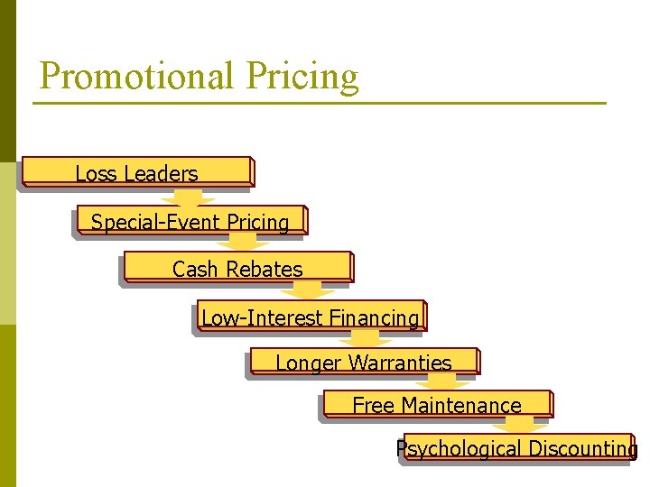 Promotional Pricing Loss Leaders Special-Event Pricing Cash Rebates Low-Interest Financing Longer Warranties Free Maintenance