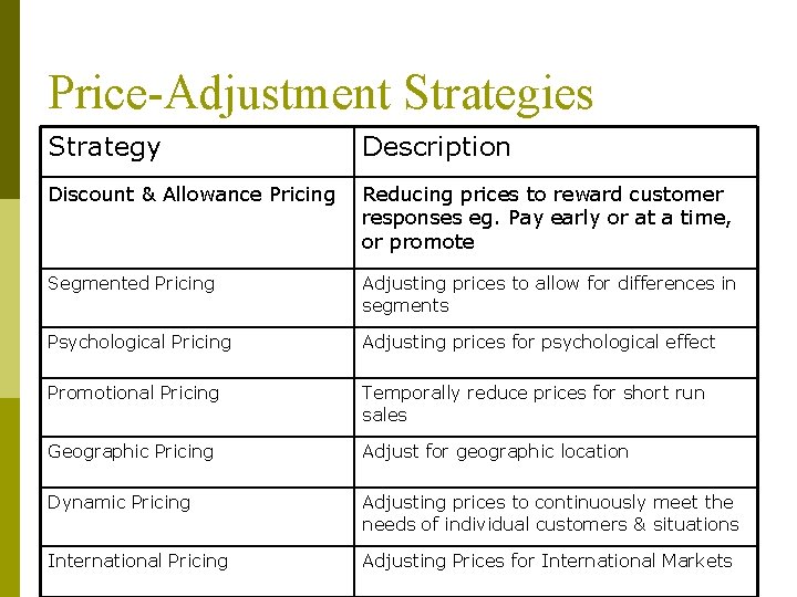 Price-Adjustment Strategies Strategy Description Discount & Allowance Pricing Reducing prices to reward customer responses