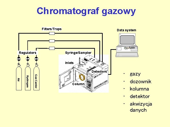 Chromatograf gazowy Filters/Traps Data system H RESET Regulators Syringe/Sampler Inlets Detectors Gas Carrier Hydrogen