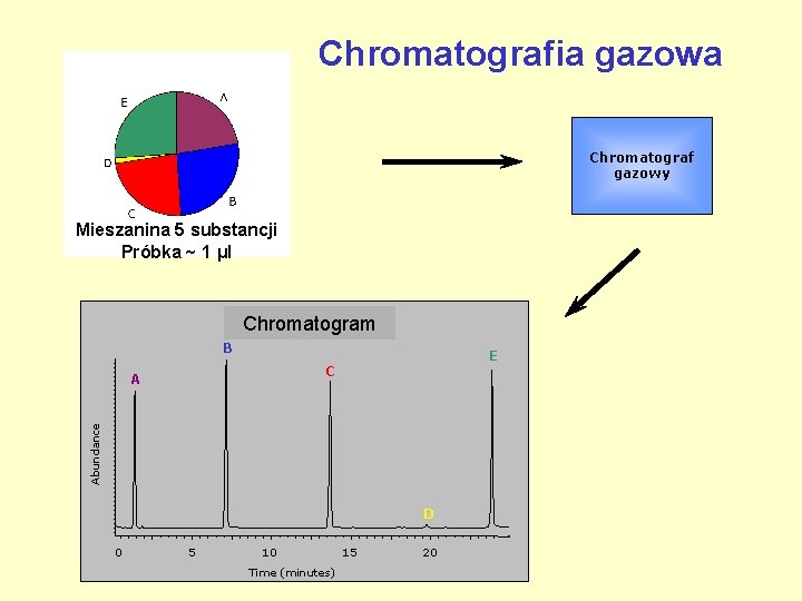 Chromatografia gazowa Chromatograf gazowy Mieszanina 5 substancji Sample: mixture of volatile Próbka liquids (~1
