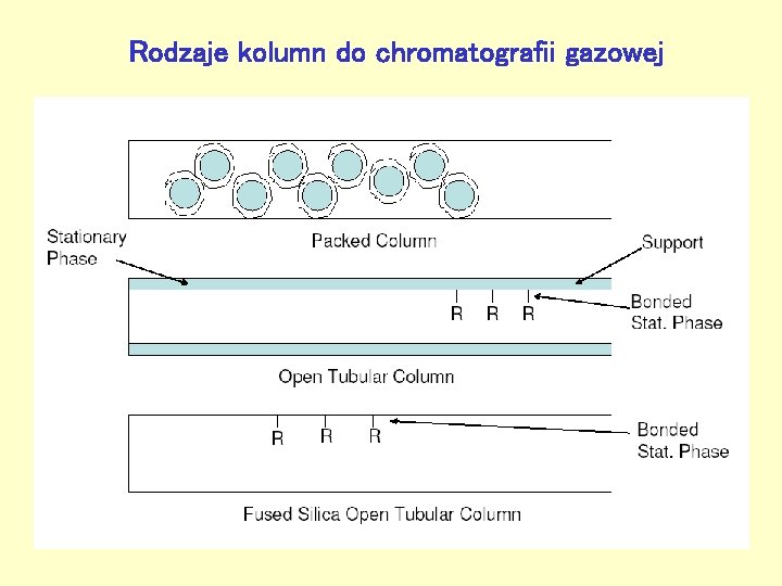 Rodzaje kolumn do chromatografii gazowej 