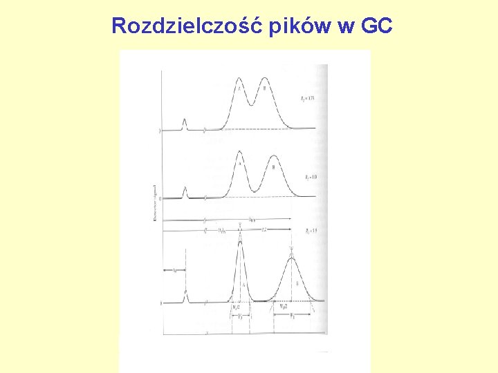 Rozdzielczość pików w GC 