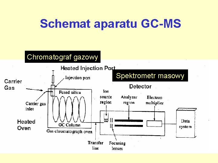 Schemat aparatu GC-MS Chromatograf gazowy Spektrometr masowy 