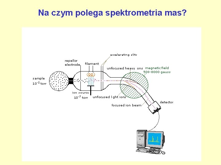 Na czym polega spektrometria mas? 