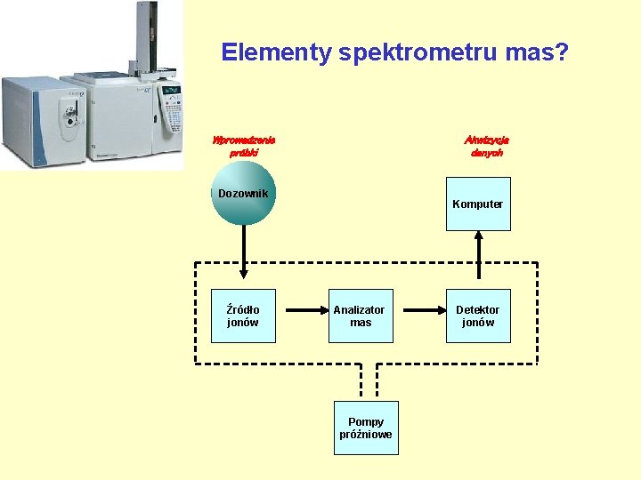 Elementy spektrometru mas? Wprowadzenie próbki Akwizycja danych Dozownik Źródło jonów Komputer Analizator mas Pompy