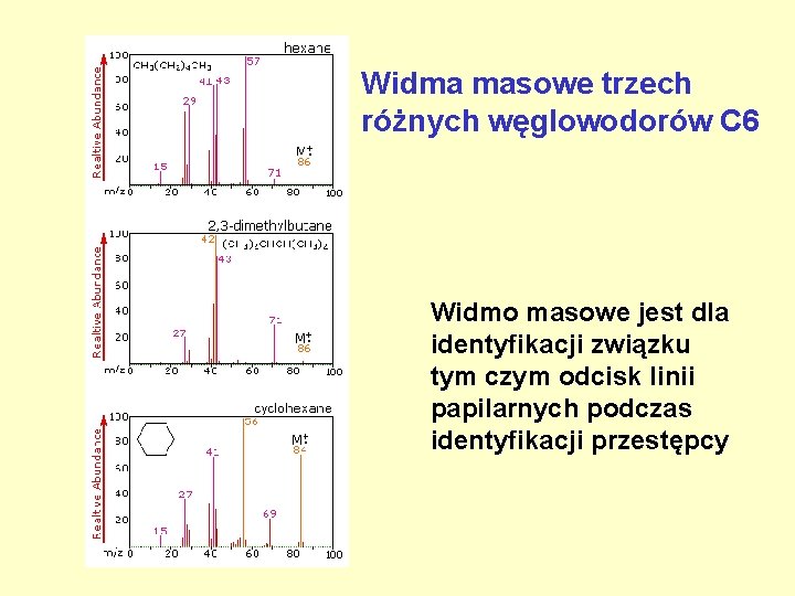 Widma masowe trzech różnych węglowodorów C 6 Widmo masowe jest dla identyfikacji związku tym