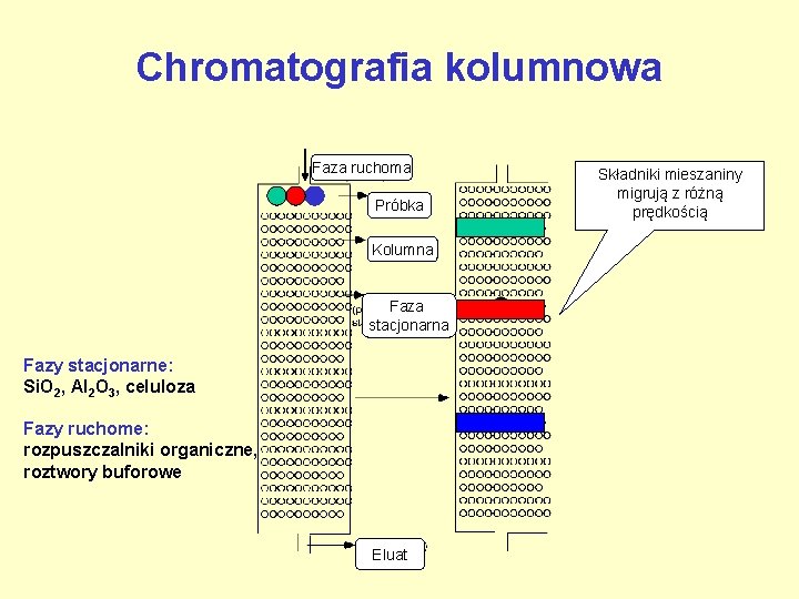 Chromatografia kolumnowa Faza ruchoma Próbka Kolumna Faza stacjonarna Fazy stacjonarne: Si. O 2, Al