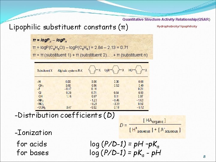 Quantitative Structure-Activity Relationship(QSAR) Lipophilic substituent constants (π) Hydrophobicity/ lipophilicity π = log. PX –