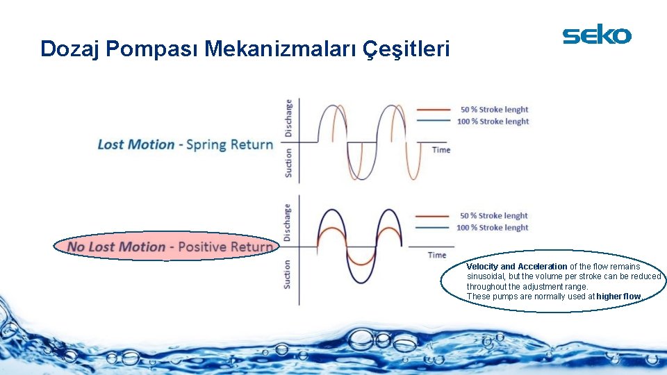 Dozaj Pompası Mekanizmaları Çeşitleri Velocity and Acceleration of the flow remains sinusoidal, but the
