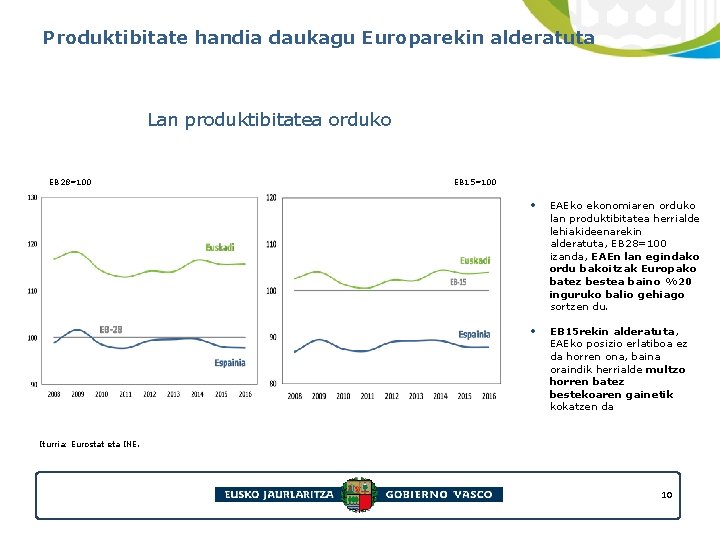 Produktibitate handia daukagu Europarekin alderatuta Lan produktibitatea orduko EB 28=100 EB 15=100 • EAEko