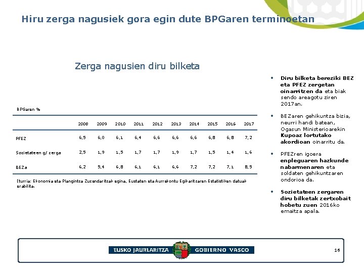 Hiru zerga nagusiek gora egin dute BPGaren terminoetan Zerga nagusien diru bilketa • Diru