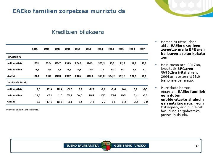 EAEko familien zorpetzea murriztu da Kredituen bilakaera 1995 2000 2005 2009 2010 2012 2013